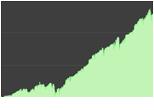 Topaz Performance Chart